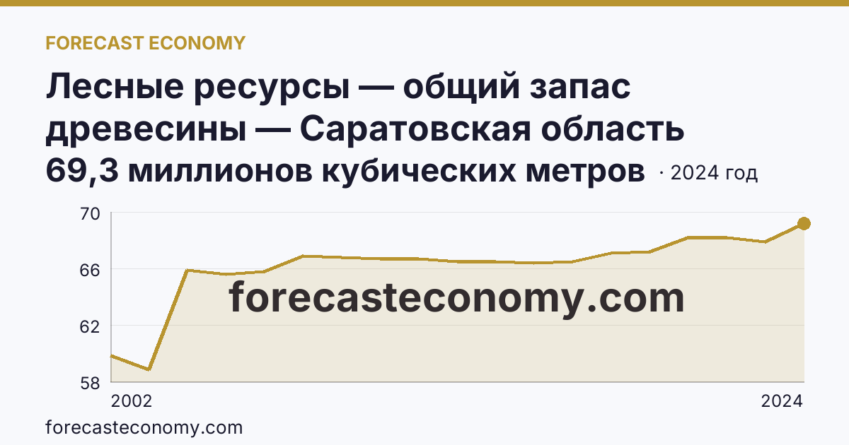 Лесные ресурсы — общий запас древесины — Саратовская область: график динамики 2002–2024, последнее значение 69,3 миллионов кубических метров