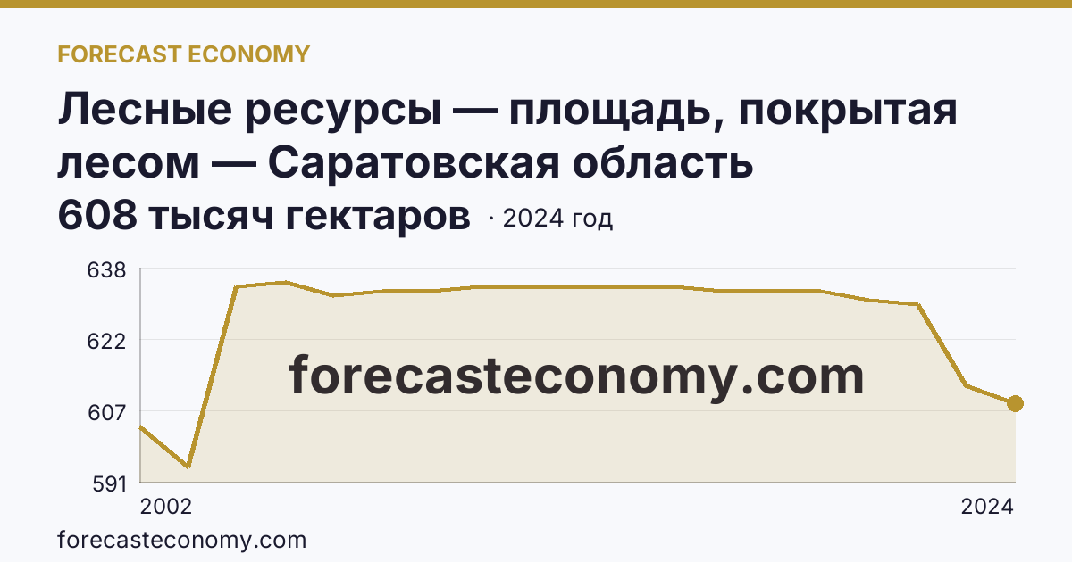 Лесные ресурсы — площадь, покрытая лесом — Саратовская область: график динамики 2002–2024, последнее значение 608 тысяч гектаров