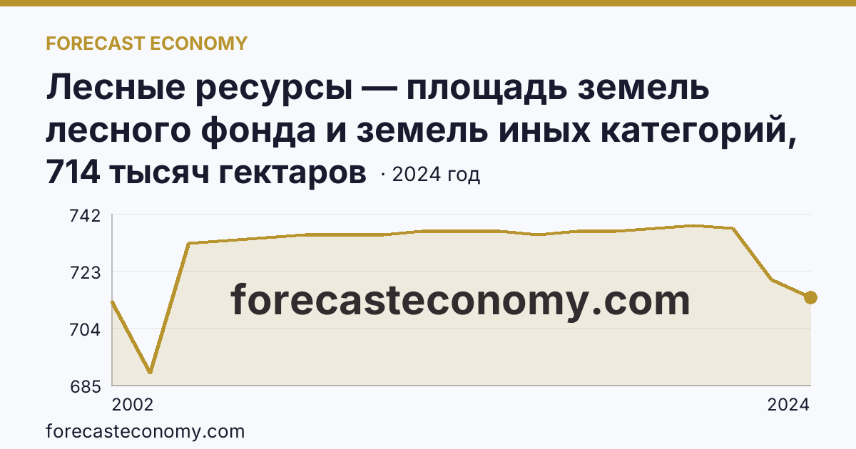 Лесные ресурсы — площадь земель лесного фонда и земель иных категорий, на которых расположены леса — Саратовская область: график динамики 2002–2024, последнее значение 714 тысяч гектаров