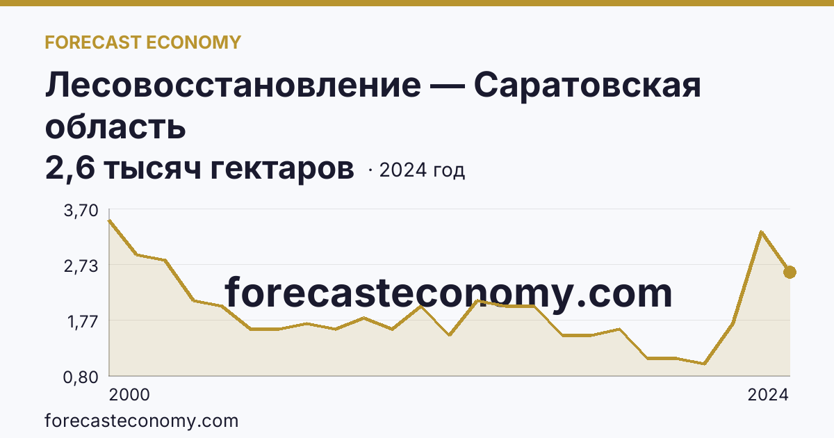 Лесовосстановление — Саратовская область: график динамики 2000–2024, последнее значение 2,6 тысяч гектаров