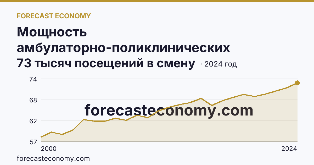Мощность амбулаторно-поликлинических организаций — всего — Саратовская область: график динамики 2000–2024, последнее значение 73 тысяч посещений в смену