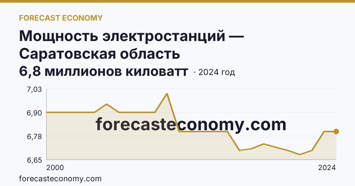 Мощность электростанций — Саратовская область: график динамики 2000–2024, последнее значение 6,8 миллионов киловатт