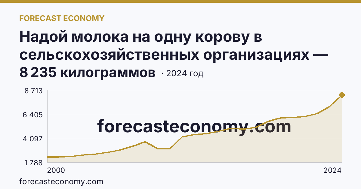 Надой молока на одну корову в сельскохозяйственных организациях — Саратовская область: график динамики 2000–2024, последнее значение 8 235 килограммов