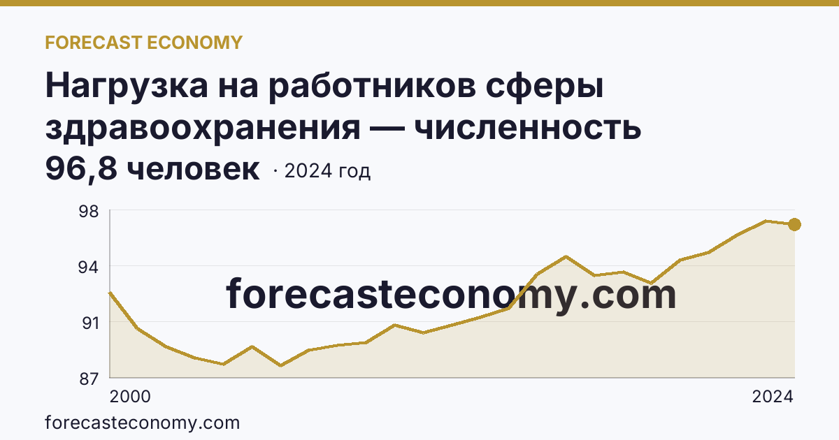 Нагрузка на работников сферы здравоохранения — численность населения на одного работника среднего медицинского персонала — Саратовская область: график динамики 2000–2024, последнее значение 96,8 человек