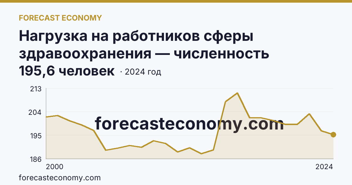 Нагрузка на работников сферы здравоохранения — численность населения на одного врача — Саратовская область: график динамики 2000–2024, последнее значение 195,6 человек
