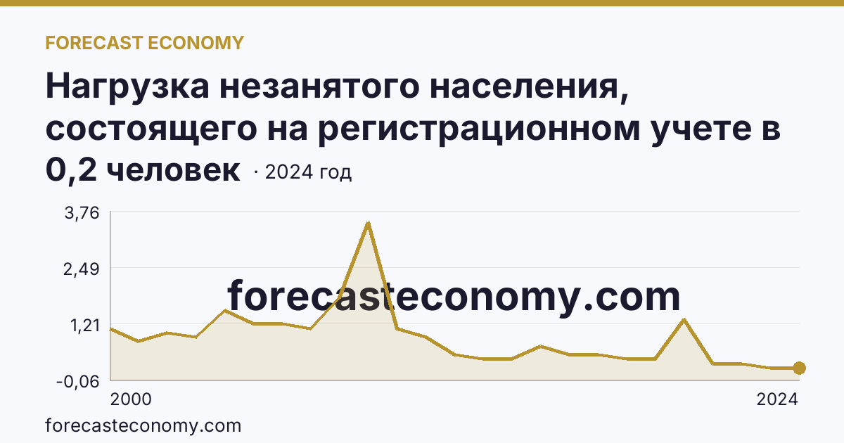 Нагрузка незанятого населения, состоящего на регистрационном учете в органах службы занятости населения, в расчете на одну заявленную вакансию — Саратовская область: график динамики 2000–2024, последнее значение 0,2 человек