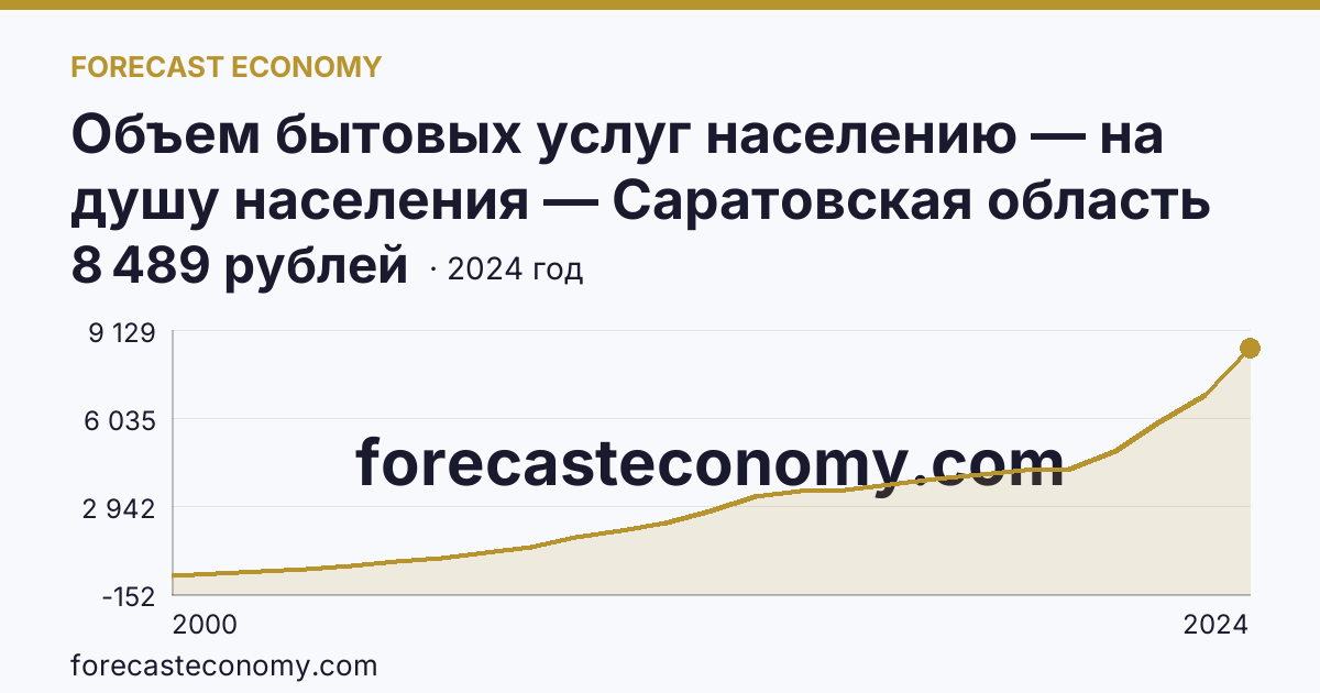 Объем бытовых услуг населению — на душу населения — Саратовская область: график динамики 2000–2024, последнее значение 8 489 рублей