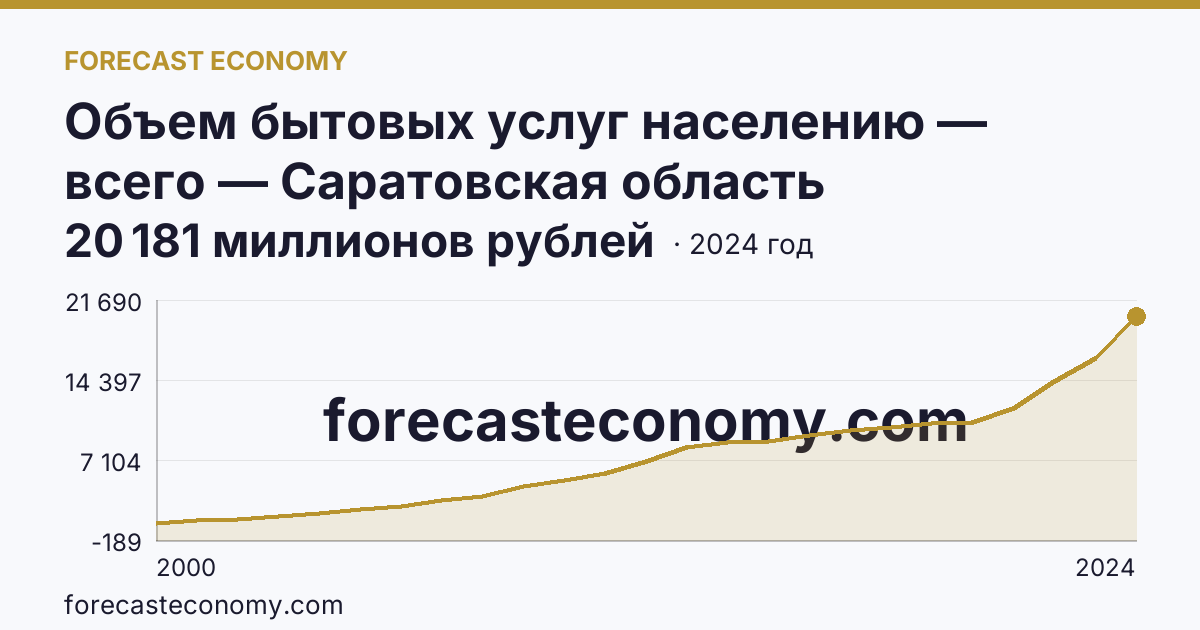 Объем бытовых услуг населению — всего — Саратовская область: график динамики 2000–2024, последнее значение 20 181 миллионов рублей