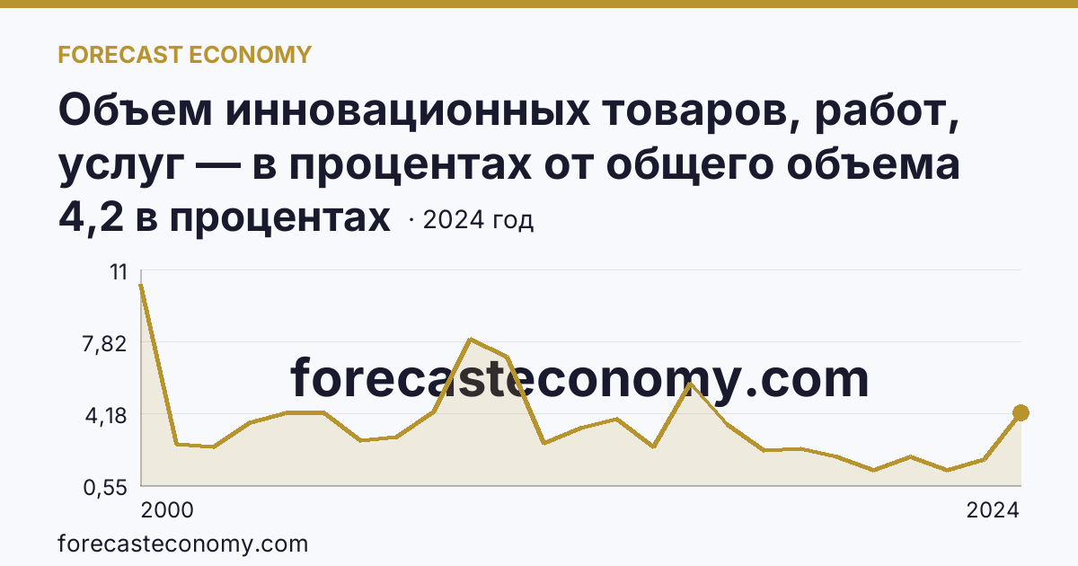 Объем инновационных товаров, работ, услуг — в процентах от общего объема отгруженных товаров, выполненных работ, услуг — Саратовская область: график динамики 2000–2024, последнее значение 4,2 в процентах