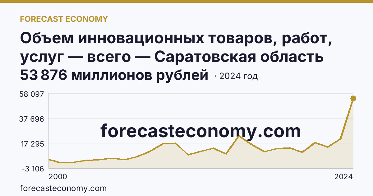 Объем инновационных товаров, работ, услуг — всего — Саратовская область: график динамики 2000–2024, последнее значение 53 876 миллионов рублей