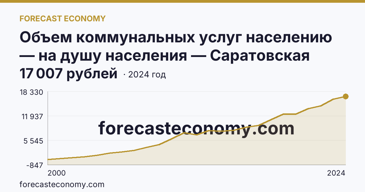 Объем коммунальных услуг населению — на душу населения — Саратовская область: график динамики 2000–2024, последнее значение 17 007 рублей