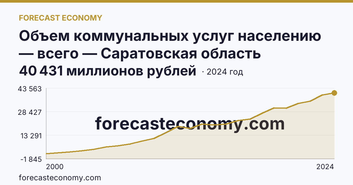 Объем коммунальных услуг населению — всего — Саратовская область: график динамики 2000–2024, последнее значение 40 431 миллионов рублей