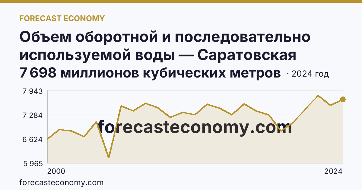 Объем оборотной и последовательно используемой воды — Саратовская область: график динамики 2000–2024, последнее значение 7 698 миллионов кубических метров