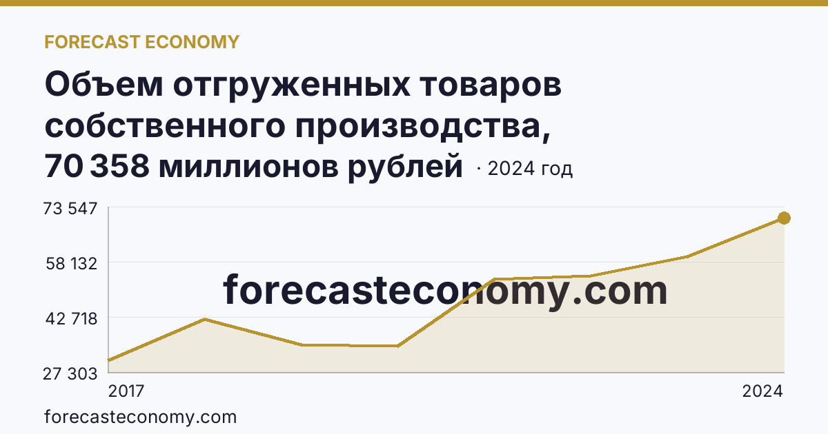 Объем отгруженных товаров собственного производства, выполненных работ и услуг собственными силами по видам экономической деятельности — «Добыча полезных ископаемых» в соответствии с ОКВЭД2 — Саратовская область: график динамики 2017–2024, последнее значение 70 358 миллионов рублей