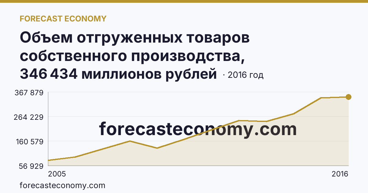 Объем отгруженных товаров собственного производства, выполненных работ и услуг собственными силами по видам экономической деятельности — «Обрабатывающие производства» в соответствии с ОКВЭД (2005-2016 гг.) — Саратовская область: график динамики 2005–2016, последнее значение 346 434 миллионов рублей