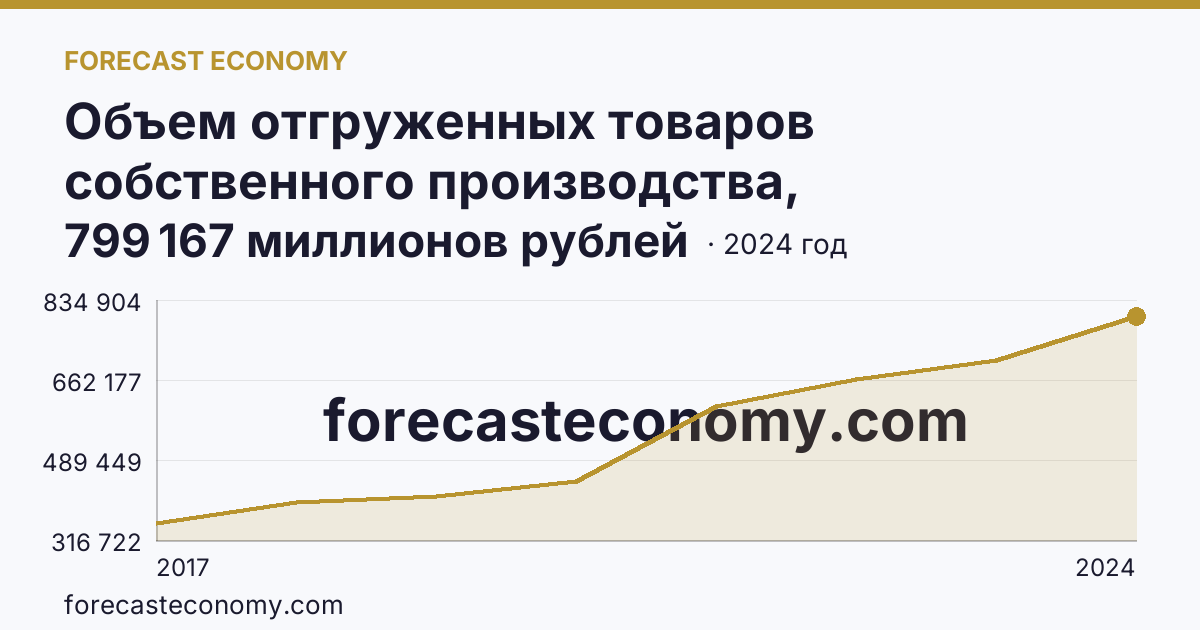 Объем отгруженных товаров собственного производства, выполненных работ и услуг собственными силами по видам экономической деятельности — «Обрабатывающие производства» в соответствии с ОКВЭД2 — Саратовская область: график динамики 2017–2024, последнее значение 799 167 миллионов рублей