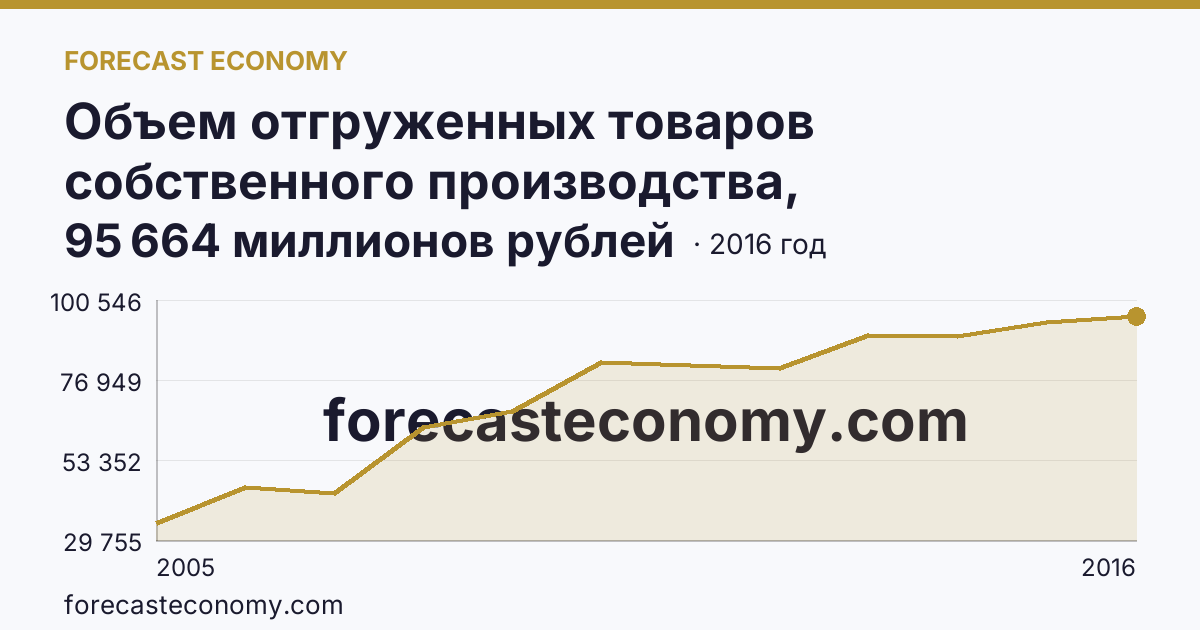 Объем отгруженных товаров собственного производства, выполненных работ и услуг собственными силами по видам экономической деятельности — «Производство и распределение электроэнергии, газа и воды» в соответствии с ОКВЭД (2005-2016 гг.) — Саратовская область: график динамики 2005–2016, последнее значение 95 664 миллионов рублей