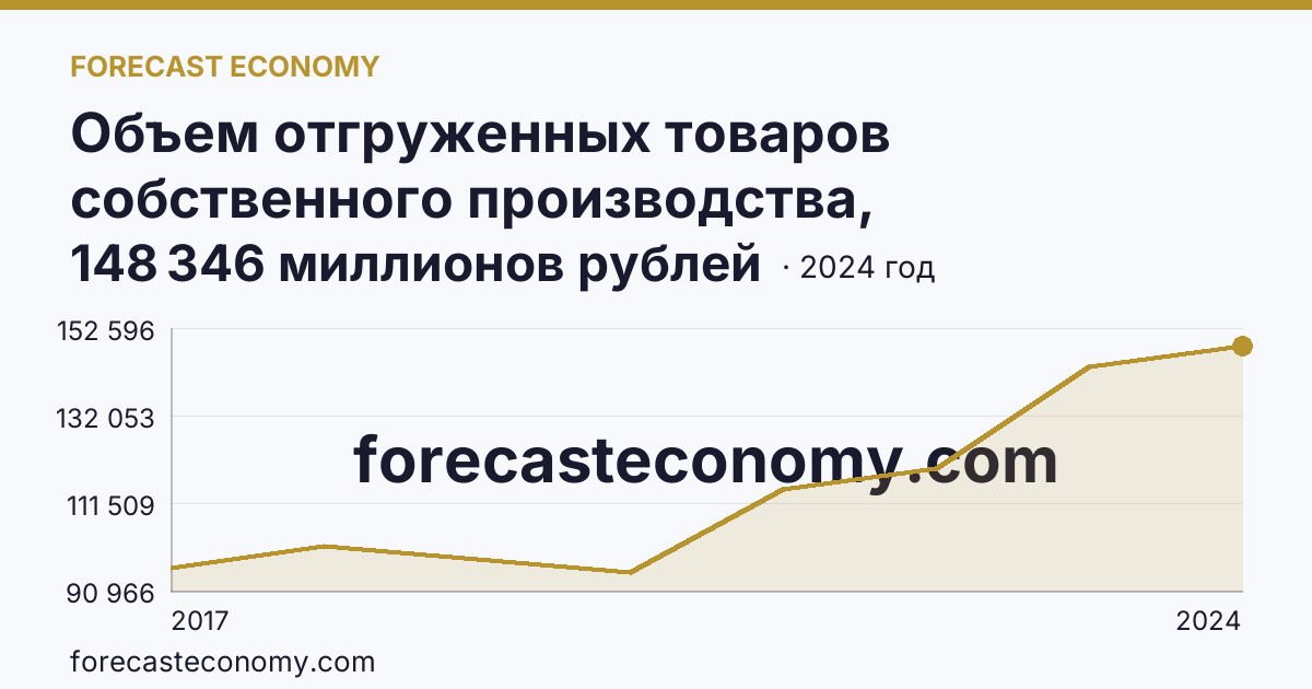 Объем отгруженных товаров собственного производства, выполненных работ и услуг собственными силами по видам экономической деятельности — «Обеспечение электрической энергией, газом и паром; кондиционирование воздуха» в соответствии с ОКВЭД2 — Саратовская область: график динамики 2017–2024, последнее значение 148 346 миллионов рублей