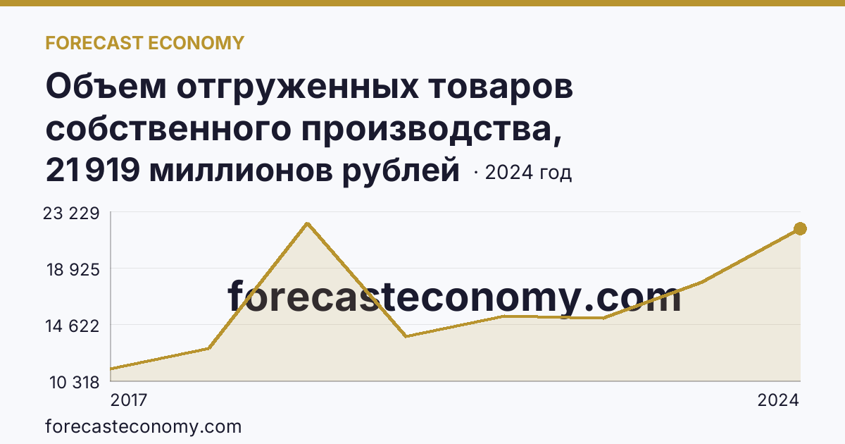 Объем отгруженных товаров собственного производства, выполненных работ и услуг собственными силами по видам экономической деятельности — «Водоснабжение; водоотведение, организация сбора и утилизации отходов, деятельность по ликвидации загрязнений» в соответствии с ОКВЭД2 — Саратовская область: график динамики 2017–2024, последнее значение 21 919 миллионов рублей