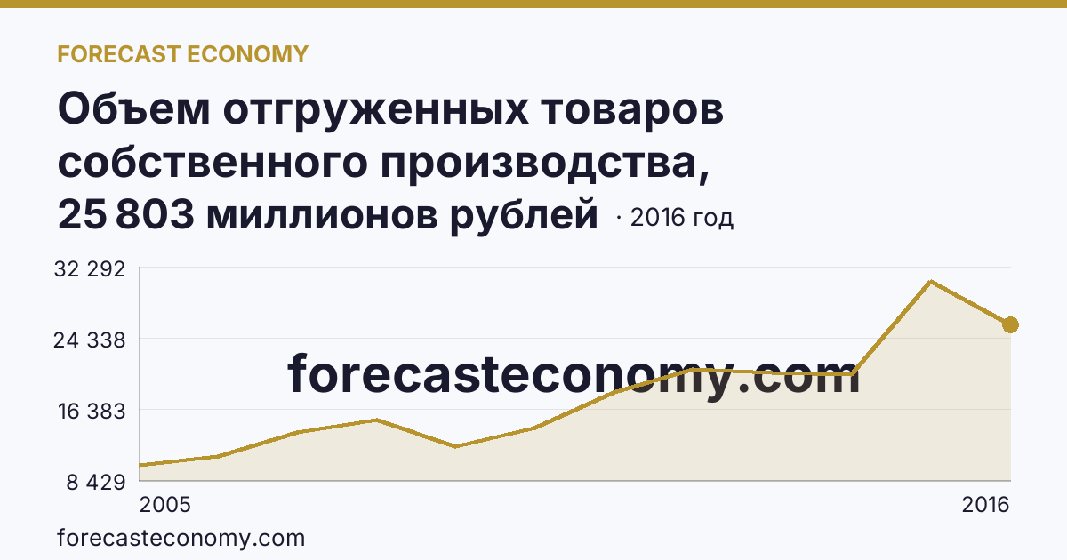 Объем отгруженных товаров собственного производства, выполненных работ и услуг собственными силами по видам экономической деятельности — «Добыча полезных ископаемых» в соответствии с ОКВЭД (2005-2016 гг.) — Саратовская область: график динамики 2005–2016, последнее значение 25 803 миллионов рублей