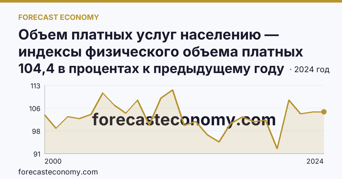 Объем платных услуг населению — индексы физического объема платных услуг населению — Саратовская область: график динамики 2000–2024, последнее значение 104,4 в процентах к предыдущему году