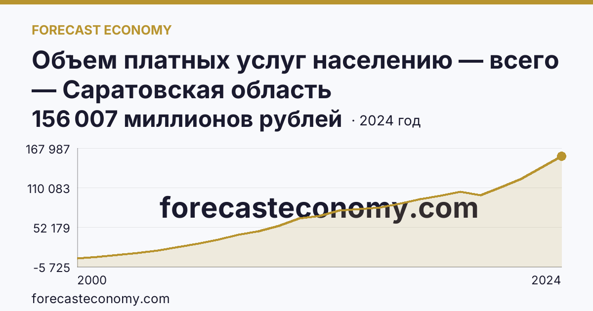 Объем платных услуг населению — всего — Саратовская область: график динамики 2000–2024, последнее значение 156 007 миллионов рублей