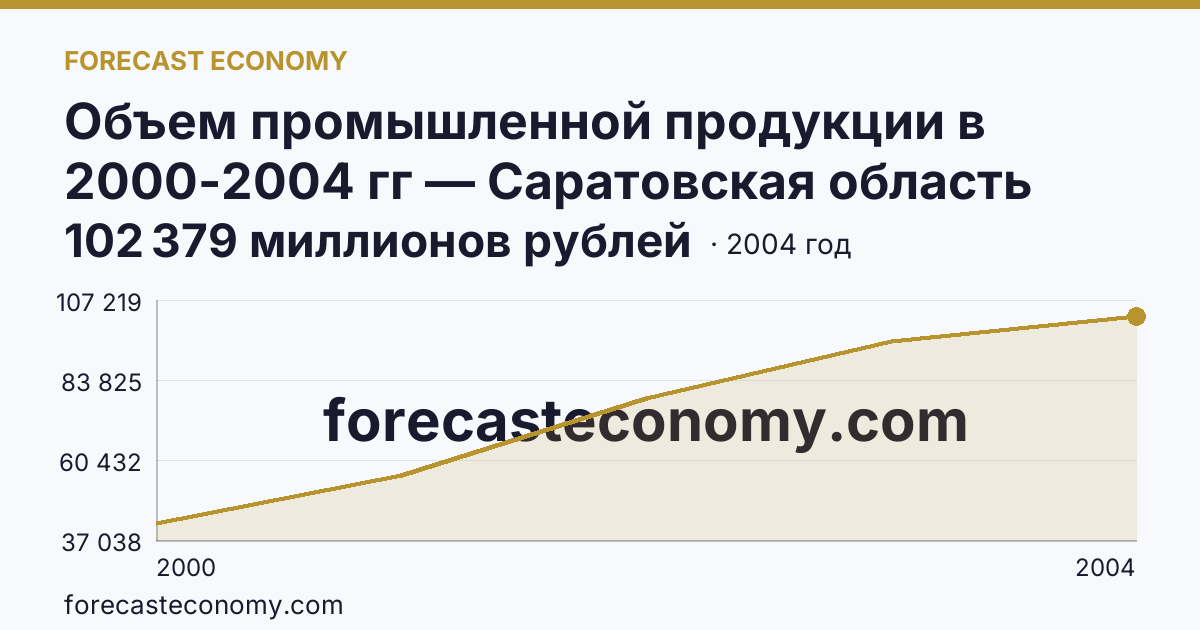 Объем промышленной продукции в 2000-2004 гг — Саратовская область: график динамики 2000–2004, последнее значение 102 379 миллионов рублей