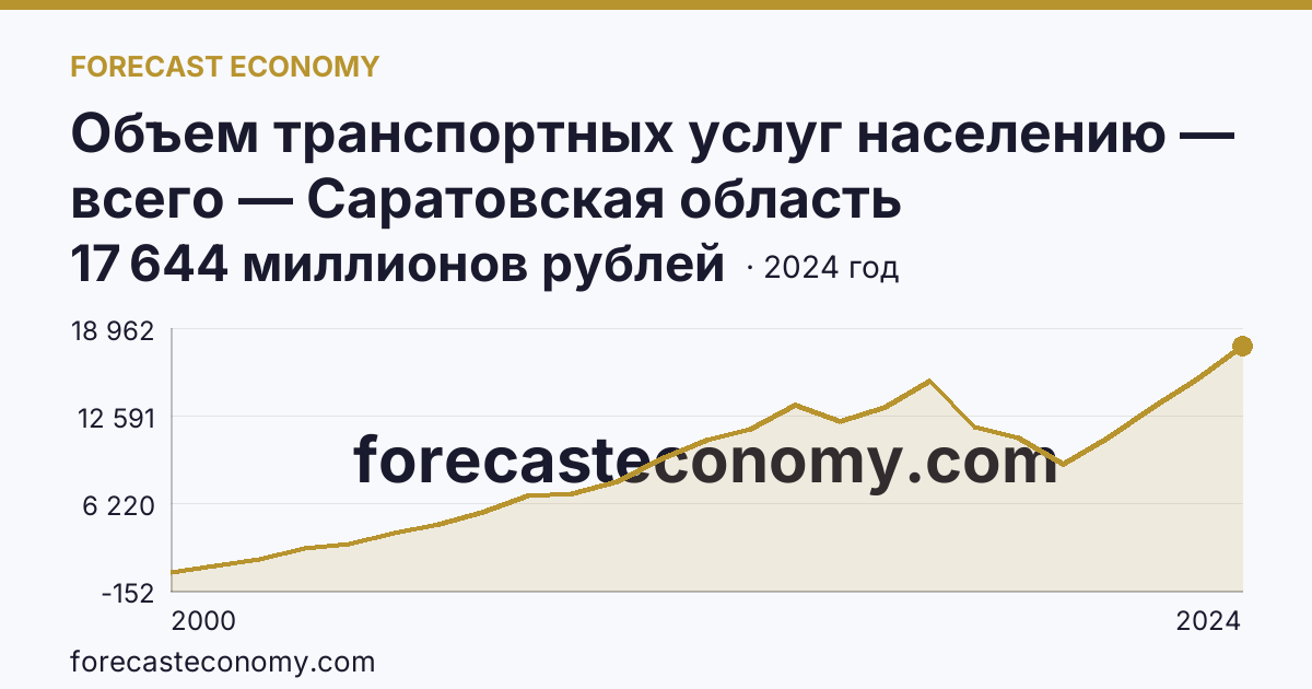 Объем транспортных услуг населению — всего — Саратовская область: график динамики 2000–2024, последнее значение 17 644 миллионов рублей