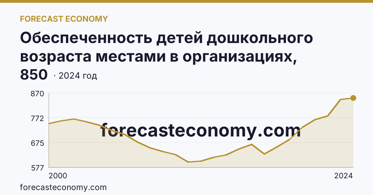 Обеспеченность детей дошкольного возраста местами в организациях, осуществляющих образовательную деятельность по образовательным программам дошкольного образования, присмотр и уход за детьми — Саратовская область: график динамики 2000–2024, последнее значение 850