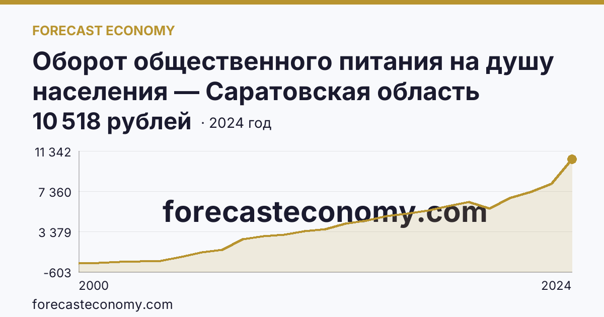 Оборот общественного питания на душу населения — Саратовская область: график динамики 2000–2024, последнее значение 10 518 рублей