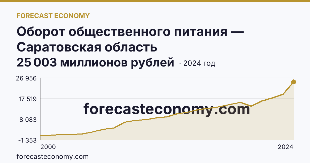 Оборот общественного питания — Саратовская область: график динамики 2000–2024, последнее значение 25 003 миллионов рублей