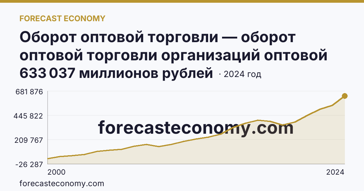 Оборот оптовой торговли — оборот оптовой торговли организаций оптовой торговли — Саратовская область: график динамики 2000–2024, последнее значение 633 037 миллионов рублей