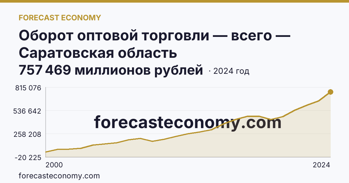 Оборот оптовой торговли — всего — Саратовская область: график динамики 2000–2024, последнее значение 757 469 миллионов рублей