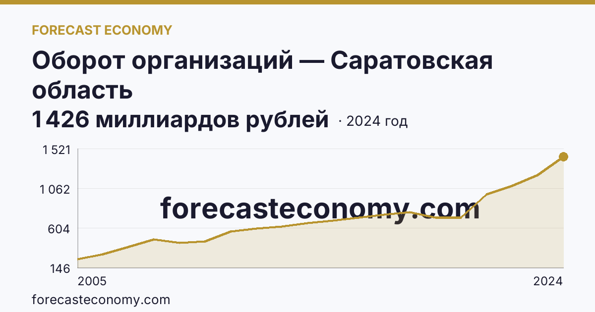 Оборот организаций — Саратовская область: график динамики 2005–2024, последнее значение 1 426 миллиардов рублей
