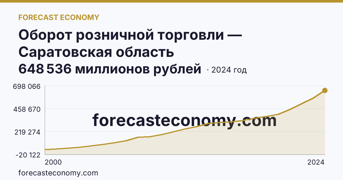 Оборот розничной торговли — Саратовская область: график динамики 2000–2024, последнее значение 648 536 миллионов рублей