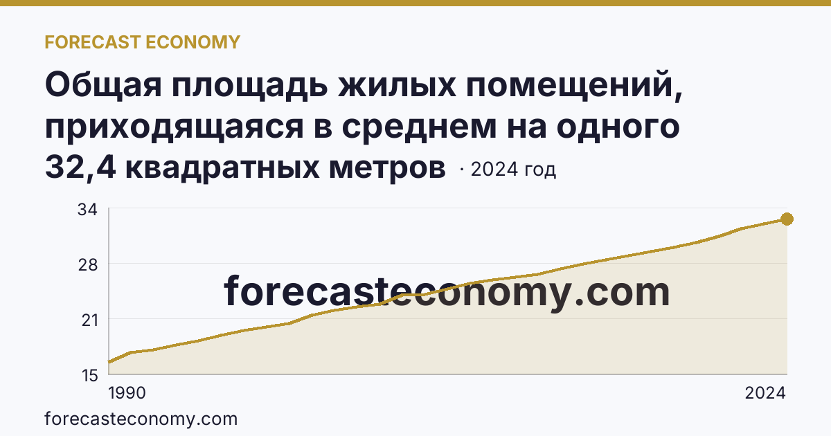 Общая площадь жилых помещений, приходящаяся в среднем на одного жителя — Саратовская область: график динамики 1990–2024, последнее значение 32,4 квадратных метров