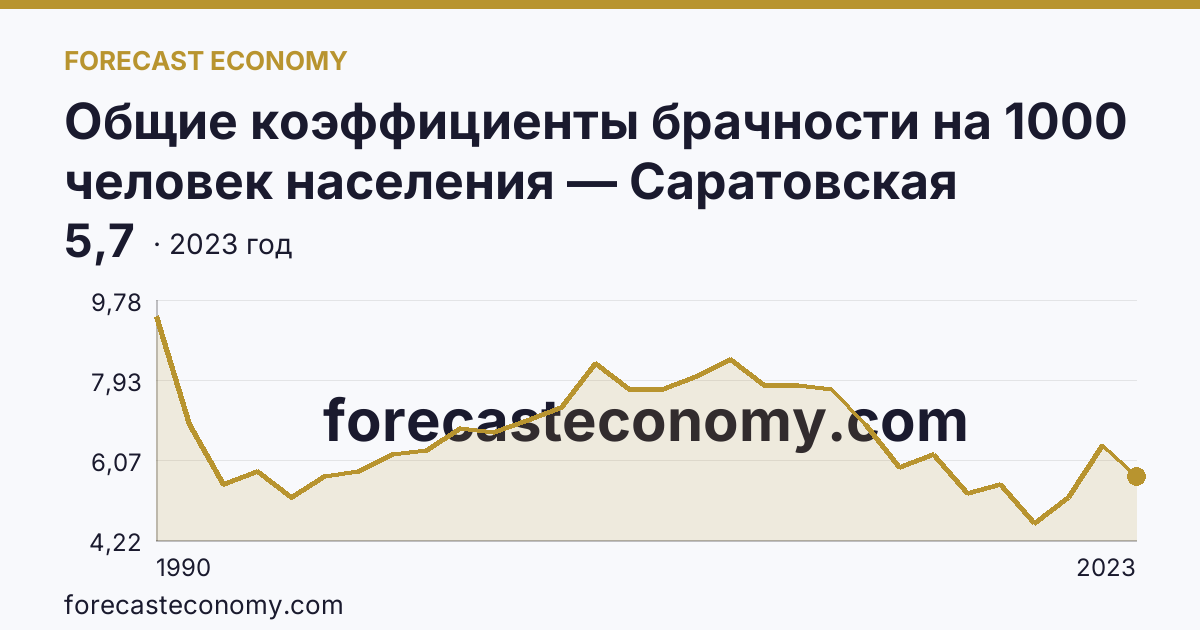 Общие коэффициенты брачности на 1000 человек населения — Саратовская область: график динамики 1990–2023, последнее значение 5,7
