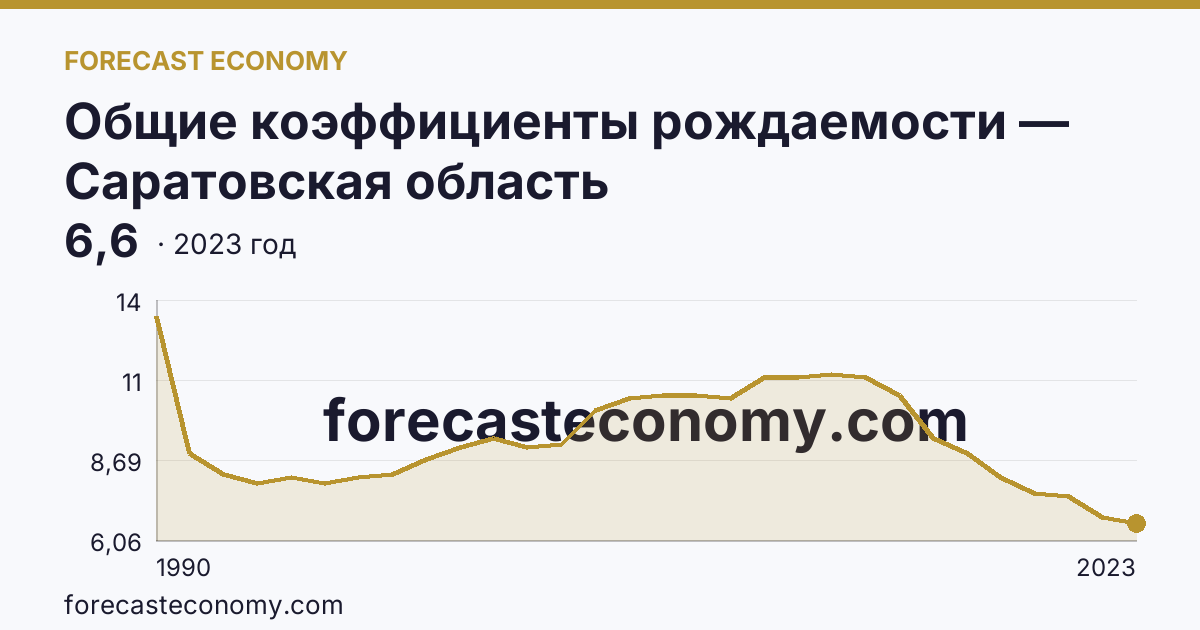 Общие коэффициенты рождаемости — Саратовская область: график динамики 1990–2023, последнее значение 6,6