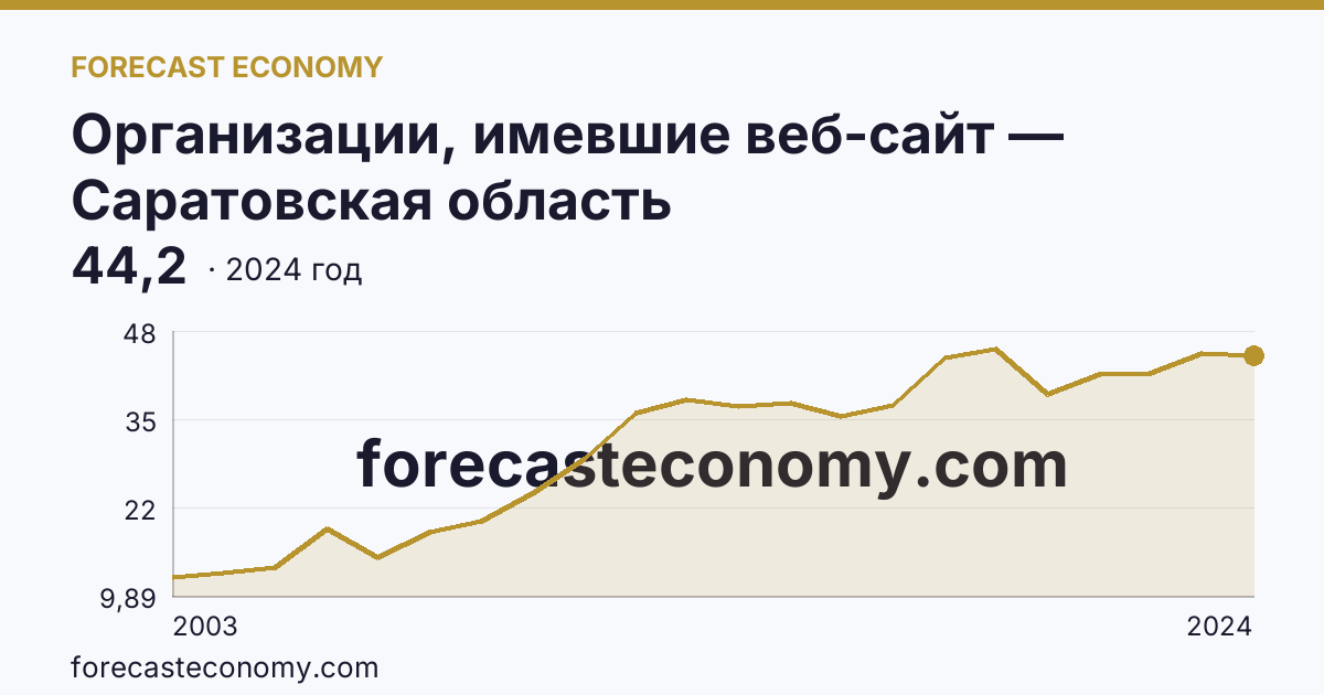 Организации, имевшие веб-сайт — Саратовская область: график динамики 2003–2024, последнее значение 44,2