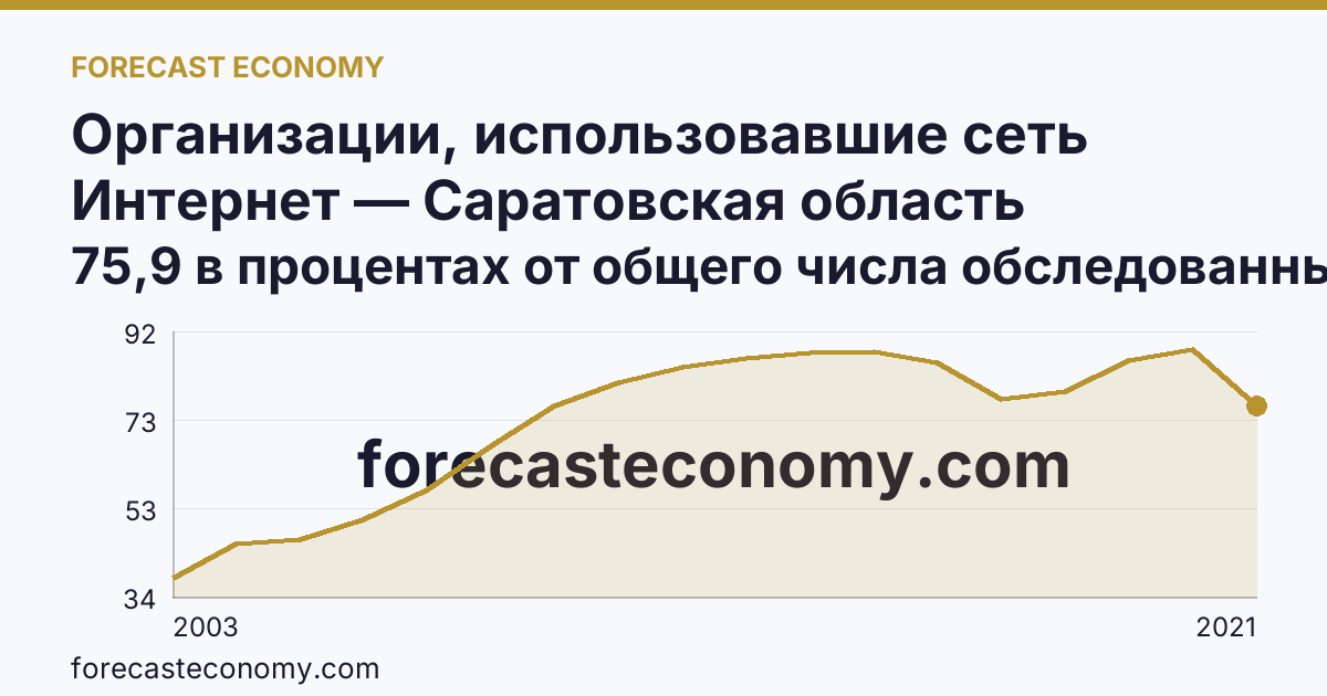 Организации, использовавшие сеть Интернет — Саратовская область: график динамики 2003–2021, последнее значение 75,9 в процентах от общего числа обследованных организаций