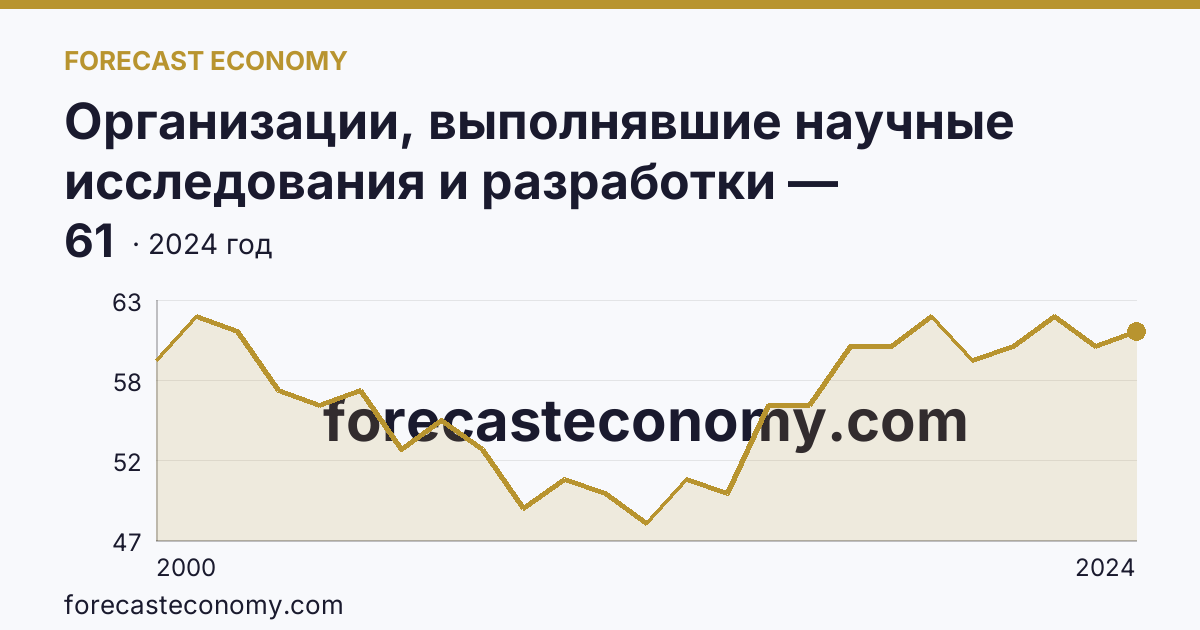 Организации, выполнявшие научные исследования и разработки — Саратовская область: график динамики 2000–2024, последнее значение 61