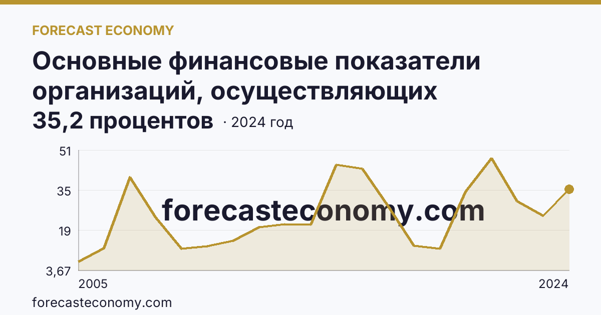 Основные финансовые показатели организаций, осуществляющих деятельность в растениеводстве и животноводстве — рентабельность проданных товаров, продукции (работ, услуг) организаций. Растениеводство — Саратовская область: график динамики 2005–2024, последнее значение 35,2 процентов