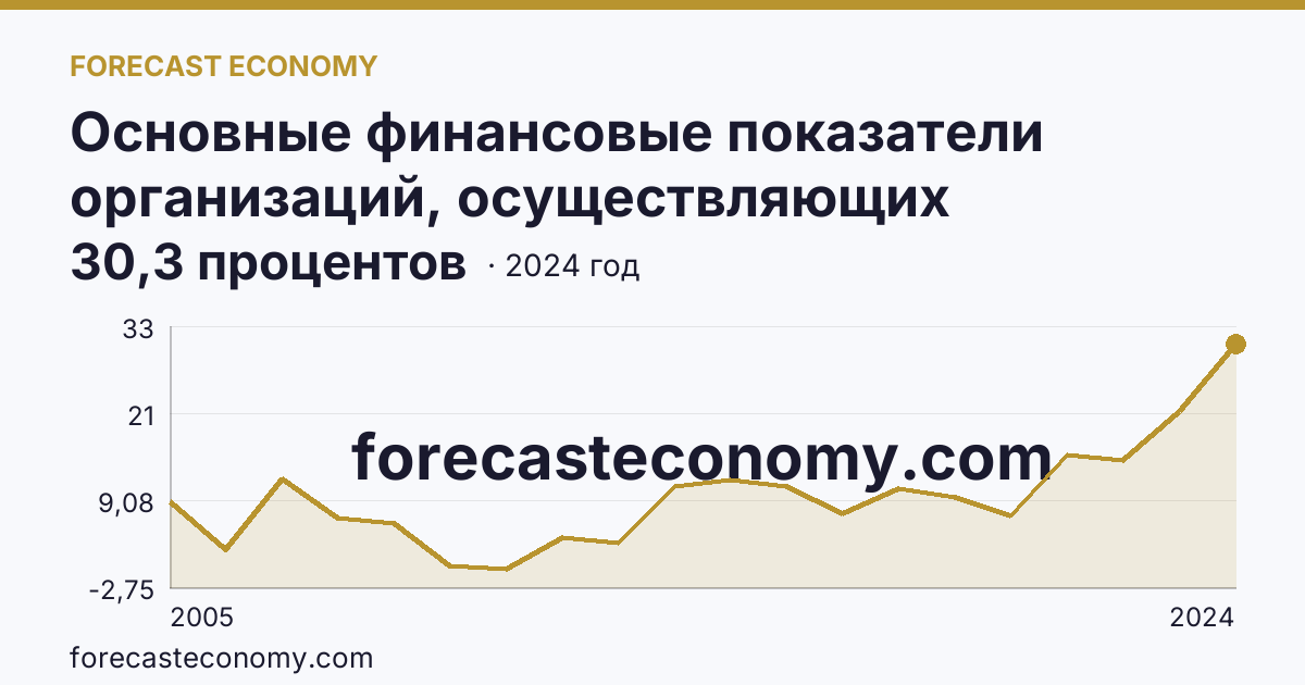 Основные финансовые показатели организаций, осуществляющих деятельность в растениеводстве и животноводстве — рентабельность проданных товаров, продукции (работ, услуг) организаций. Животноводство — Саратовская область: график динамики 2005–2024, последнее значение 30,3 процентов