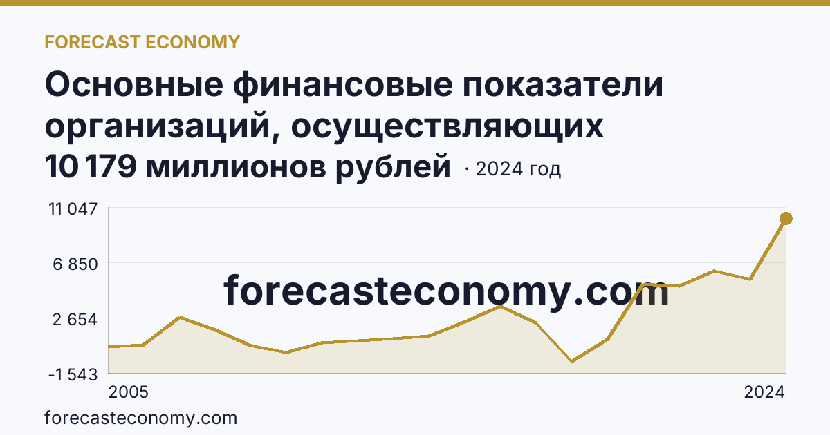 Основные финансовые показатели организаций, осуществляющих деятельность в растениеводстве и животноводстве — сальдированный финансовый результат (прибыль (убыток) до налогообложения) организаций. Растениеводство — Саратовская область: график динамики 2005–2024, последнее значение 10 179 миллионов рублей