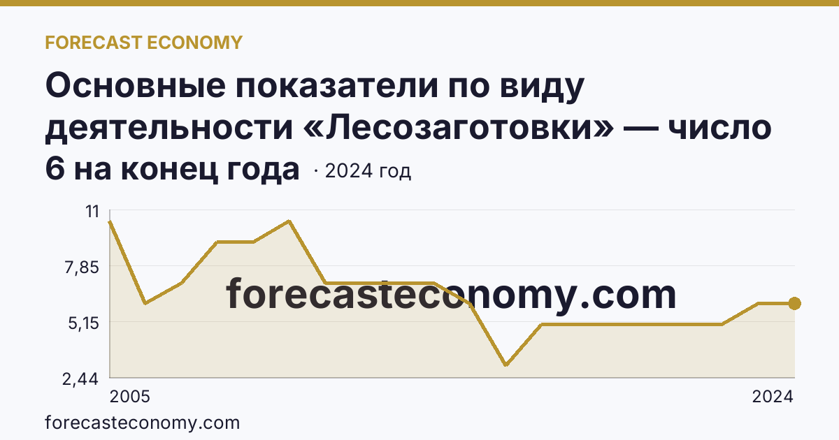 Основные показатели по виду деятельности «Лесозаготовки» — число организаций — Саратовская область: график динамики 2005–2024, последнее значение 6 на конец года