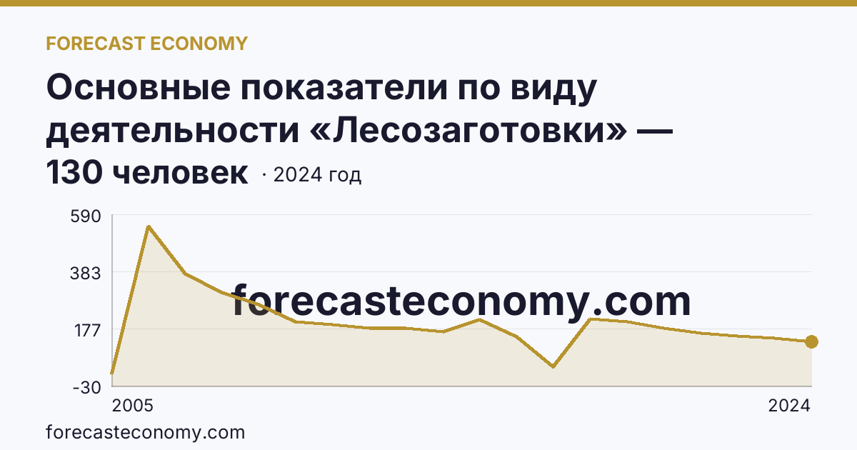 Основные показатели по виду деятельности «Лесозаготовки» — среднесписочная численность работников организаций — Саратовская область: график динамики 2005–2024, последнее значение 130 человек