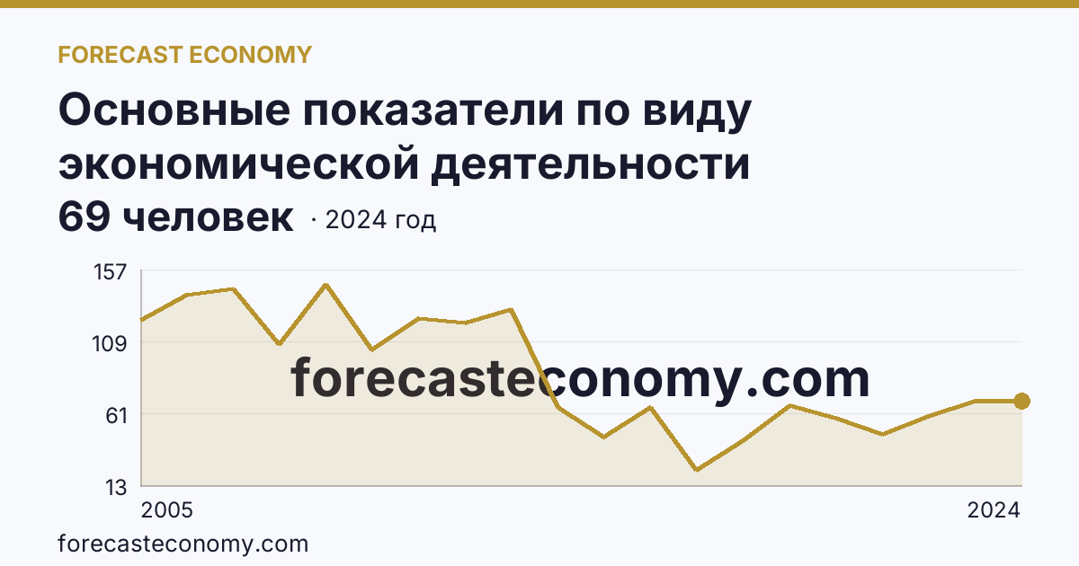 Основные показатели по виду экономической деятельности «Рыболовство» — среднесписочная численность работников организаций — Саратовская область: график динамики 2005–2024, последнее значение 69 человек