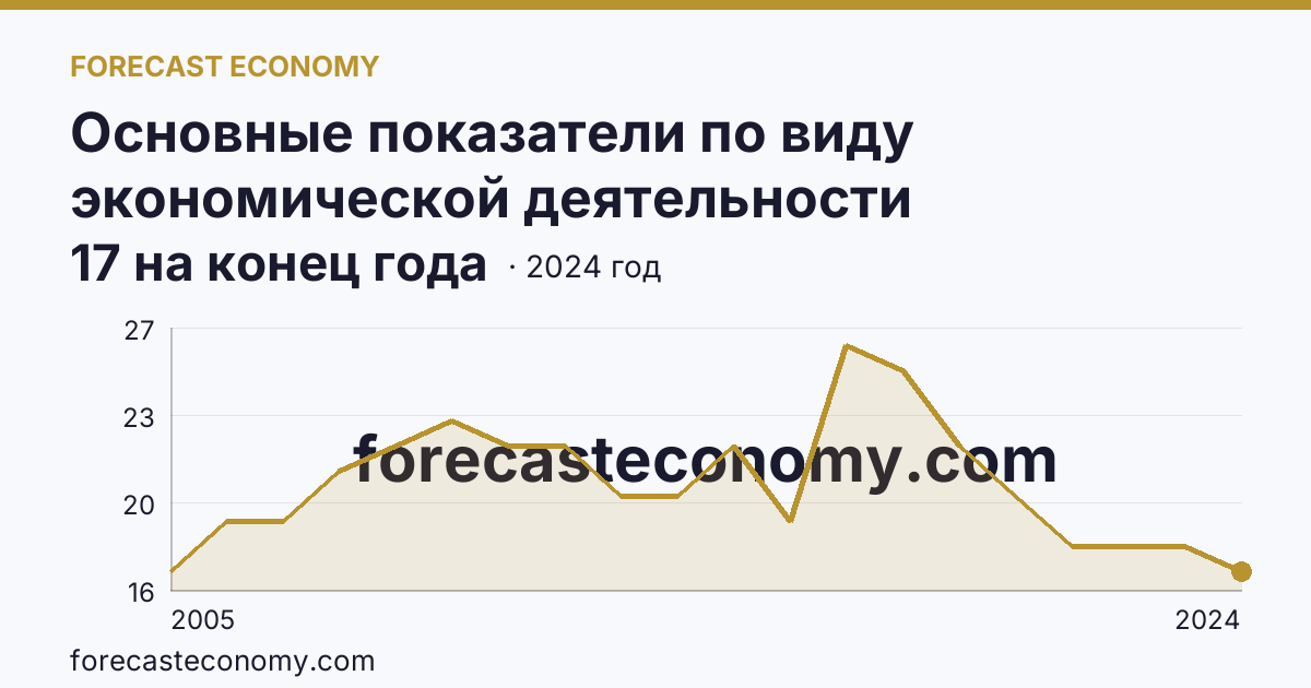 Основные показатели по виду экономической деятельности «Рыболовство» — число организаций — Саратовская область: график динамики 2005–2024, последнее значение 17 на конец года