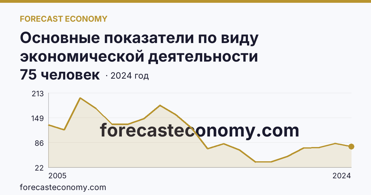 Основные показатели по виду экономической деятельности «Рыбоводство» — среднесписочная численность работников организаций — Саратовская область: график динамики 2005–2024, последнее значение 75 человек