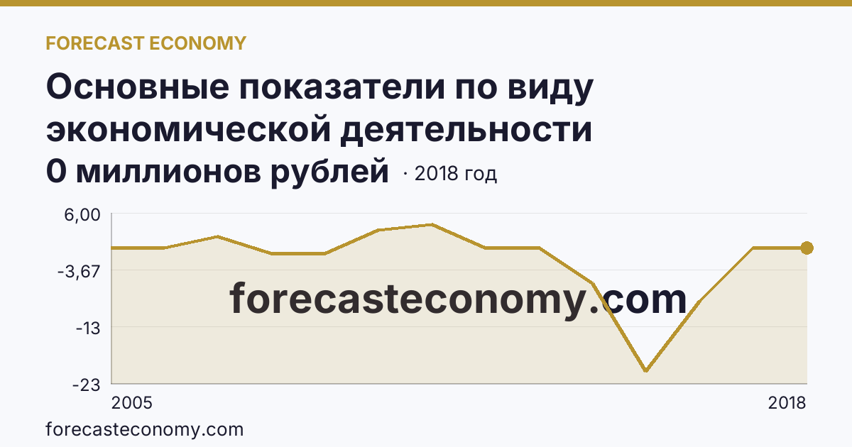 Основные показатели по виду экономической деятельности «Рыбоводство» — сальдированный финансовый результат (прибыль (убыток) до налогообложения) деятельности организаций — Саратовская область: график динамики 2005–2018, последнее значение 0 миллионов рублей